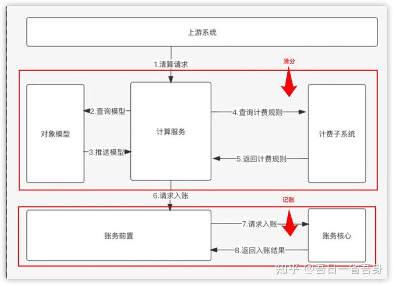 清结算系统